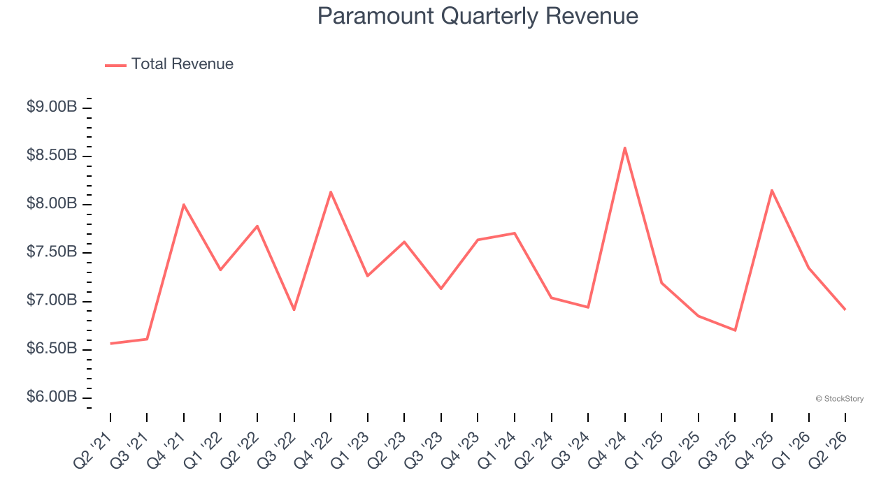 Paramount Quarterly Revenue