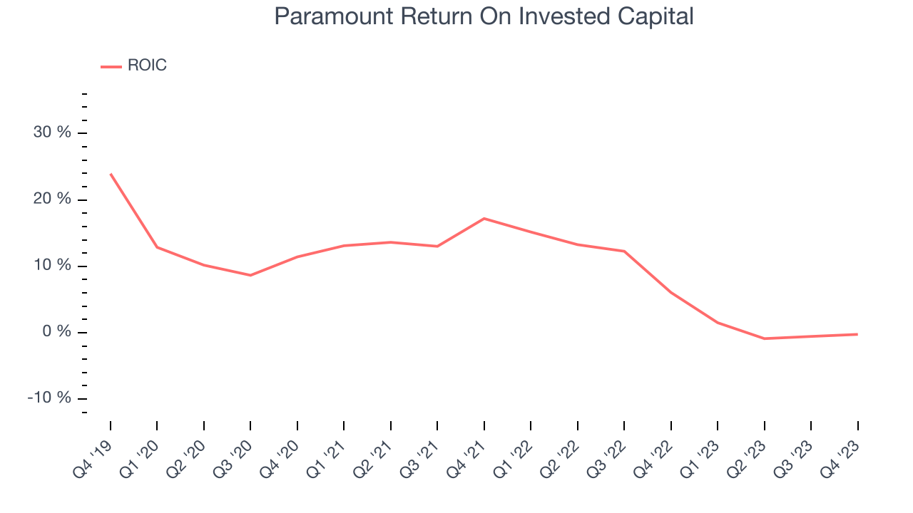 Paramount Return On Invested Capital