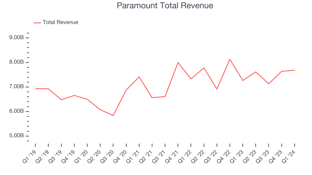 Paramount Total Revenue
