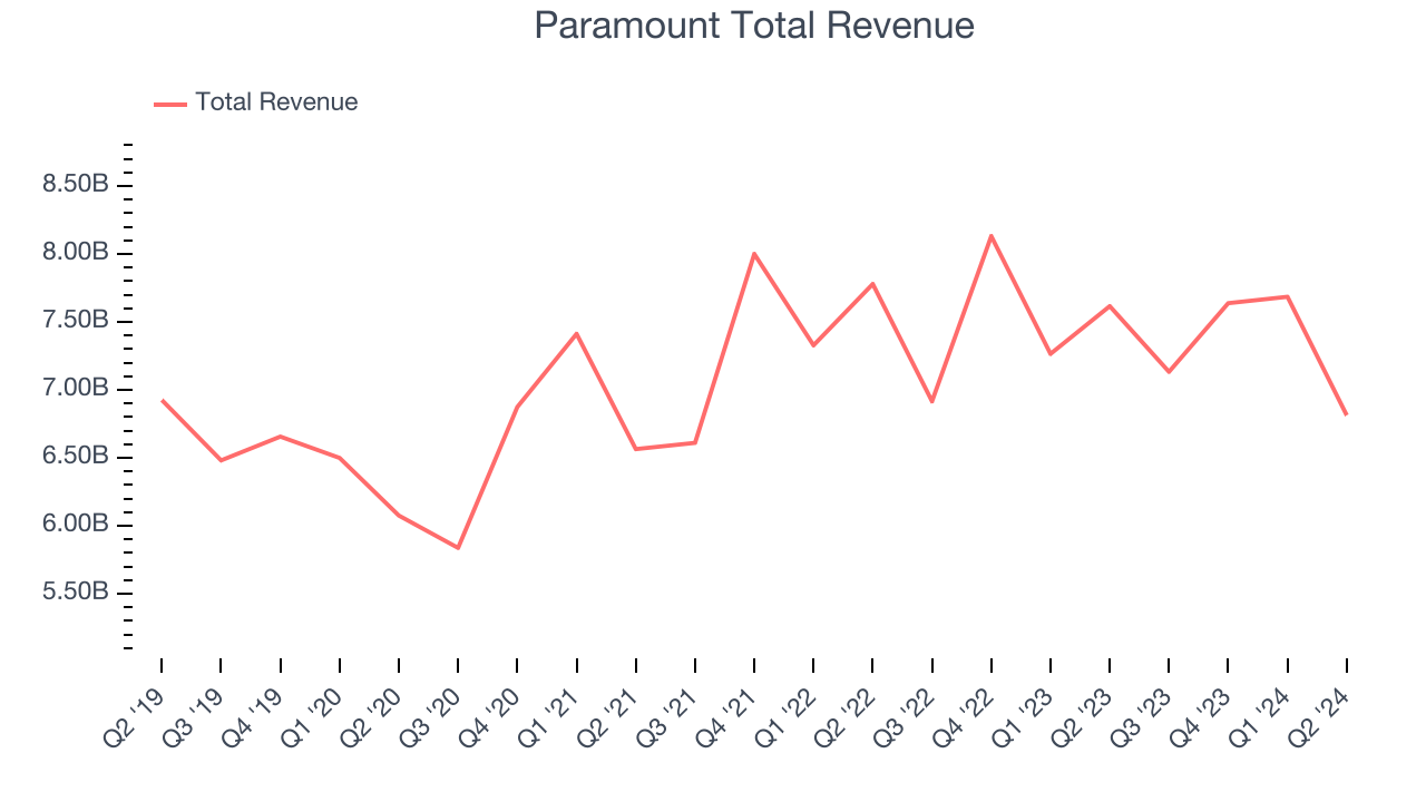 Paramount Total Revenue