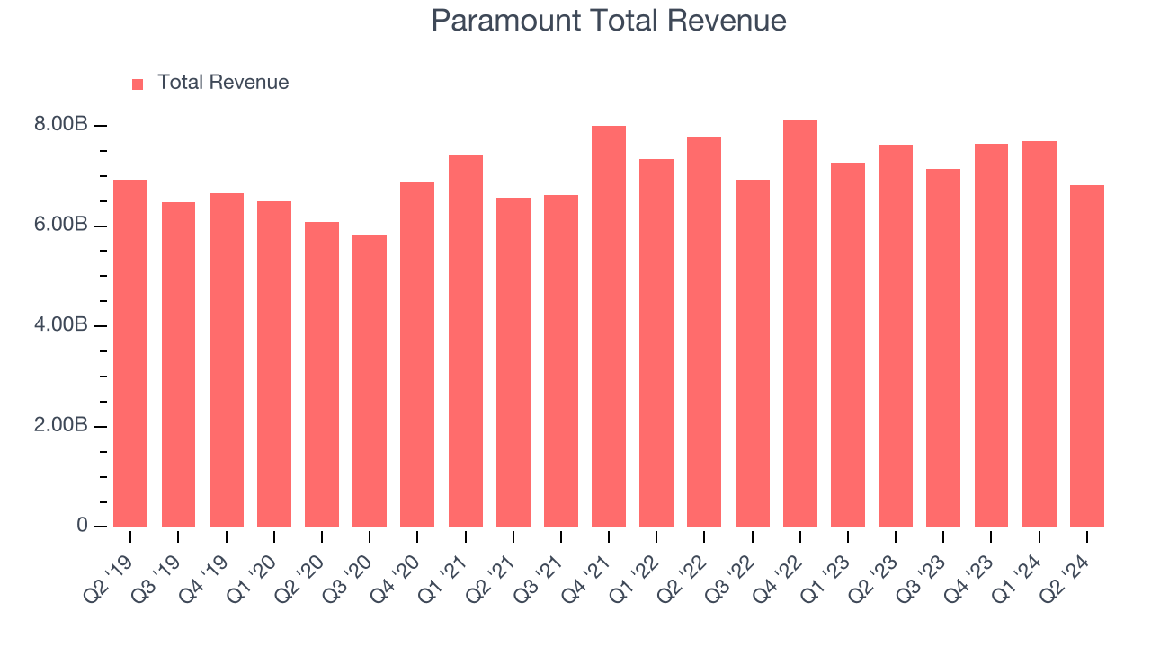 Paramount Total Revenue