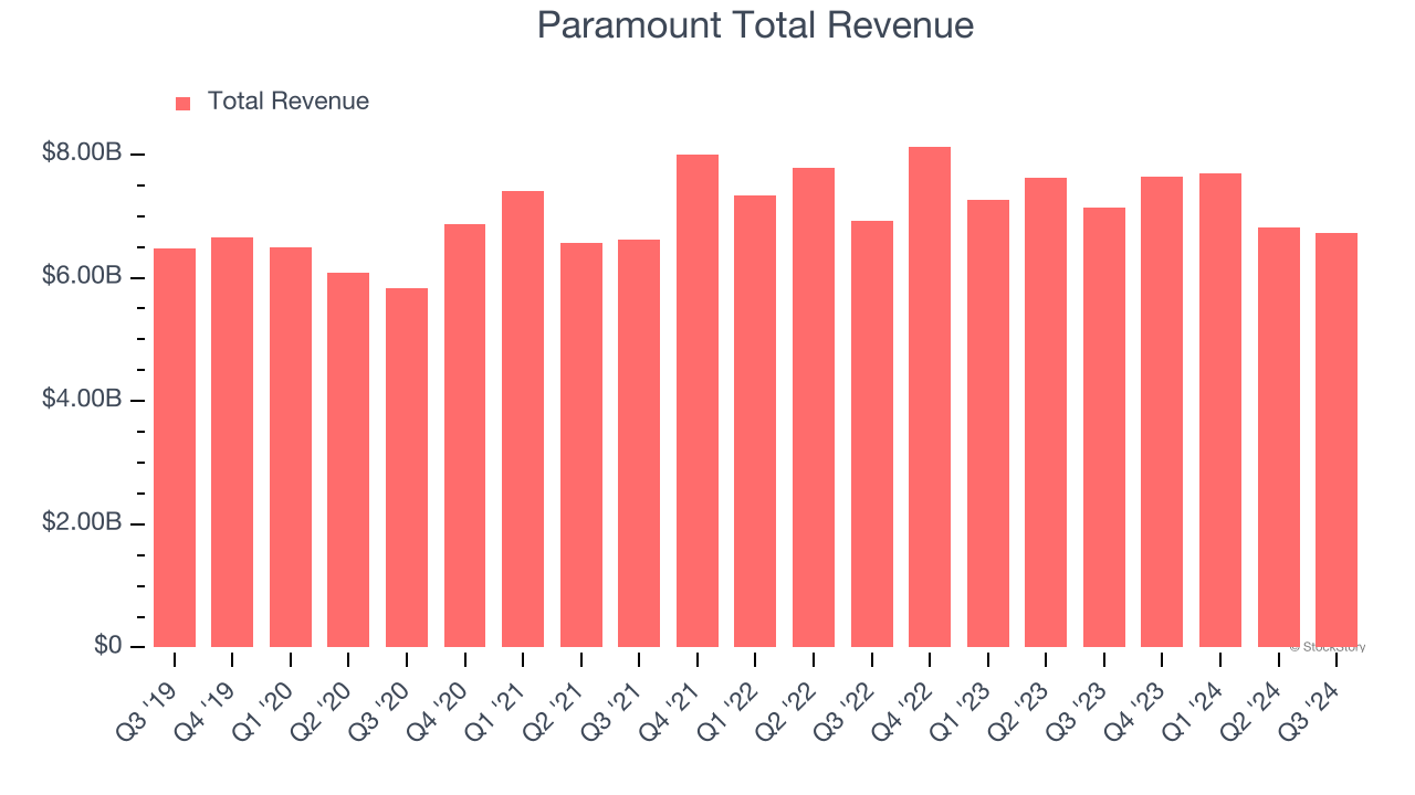 Paramount Total Revenue