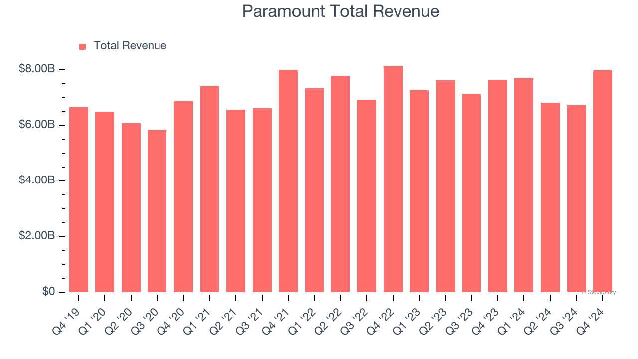 Paramount Total Revenue