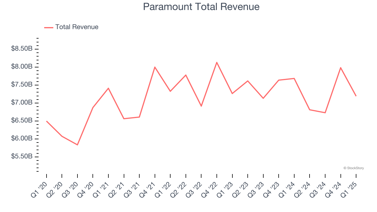 Paramount Total Revenue