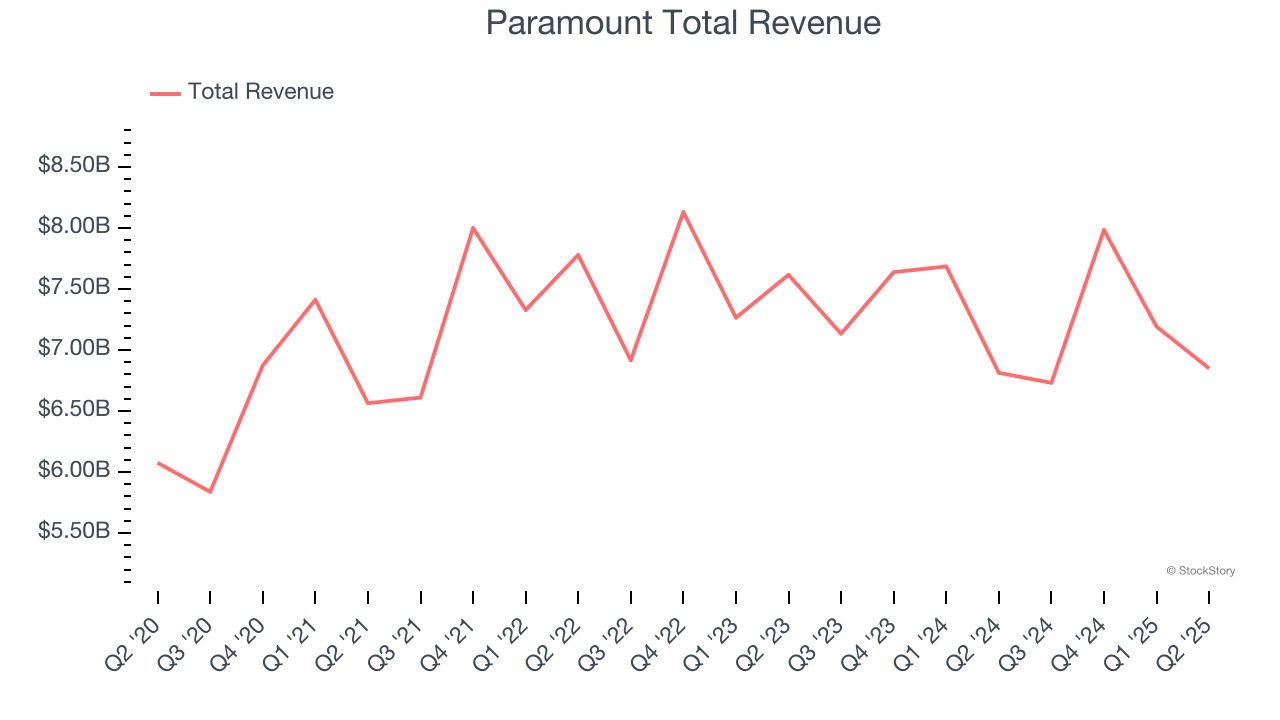 Paramount Total Revenue