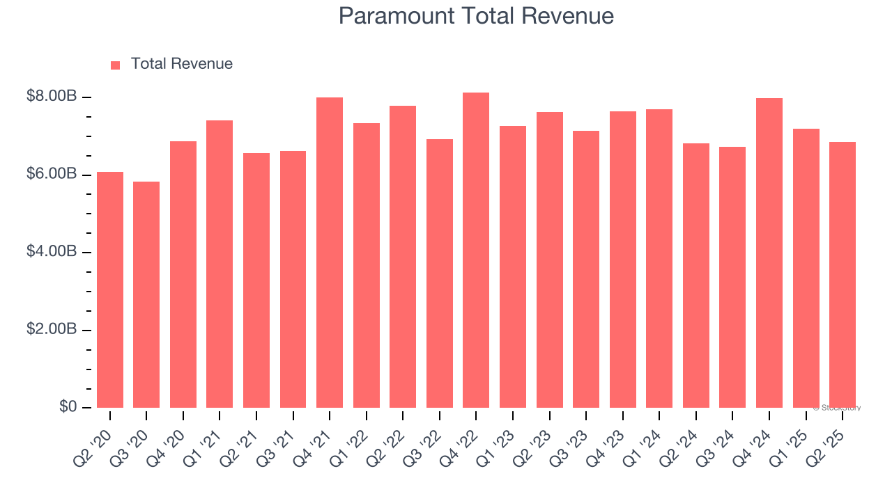 Paramount Total Revenue