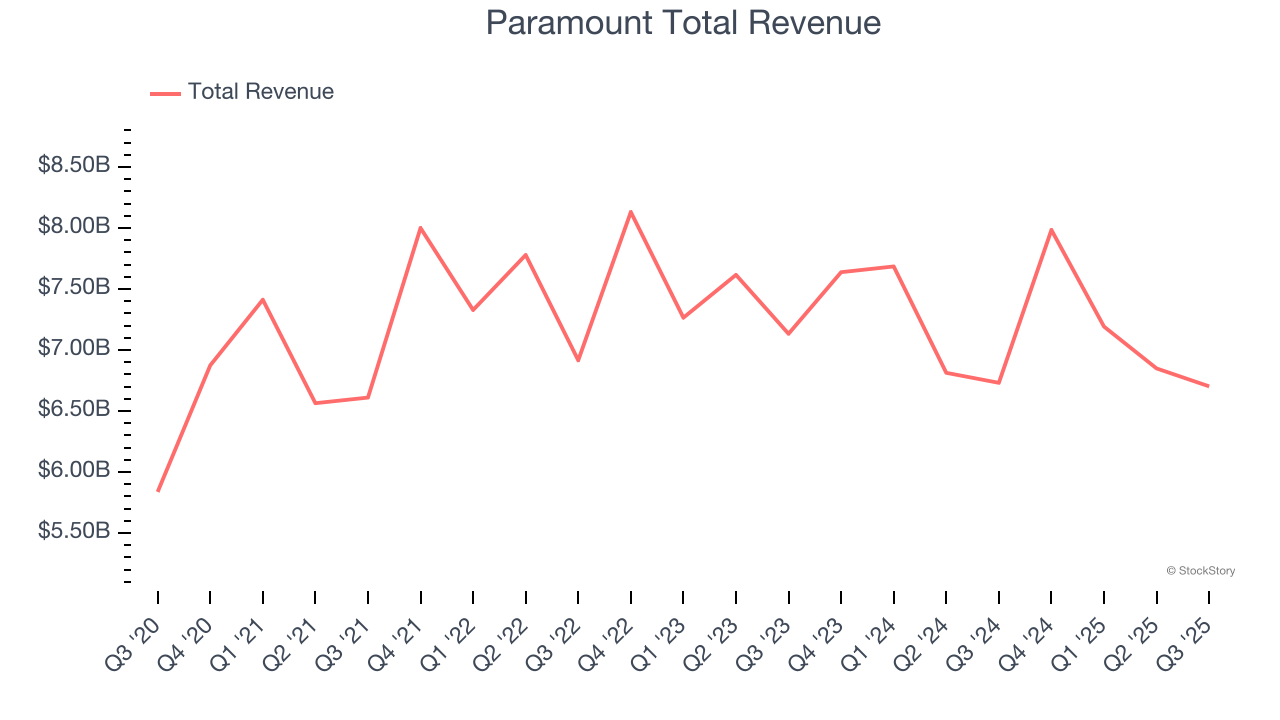 Paramount Total Revenue
