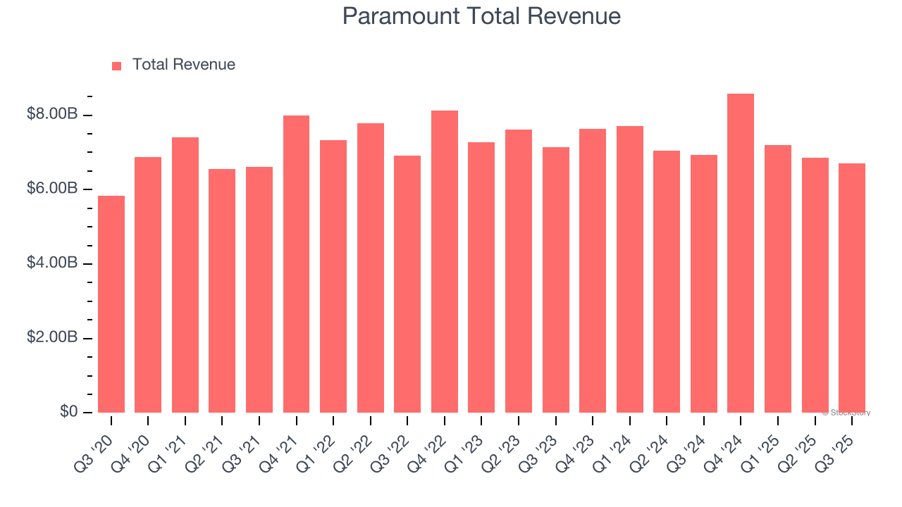 Paramount Total Revenue