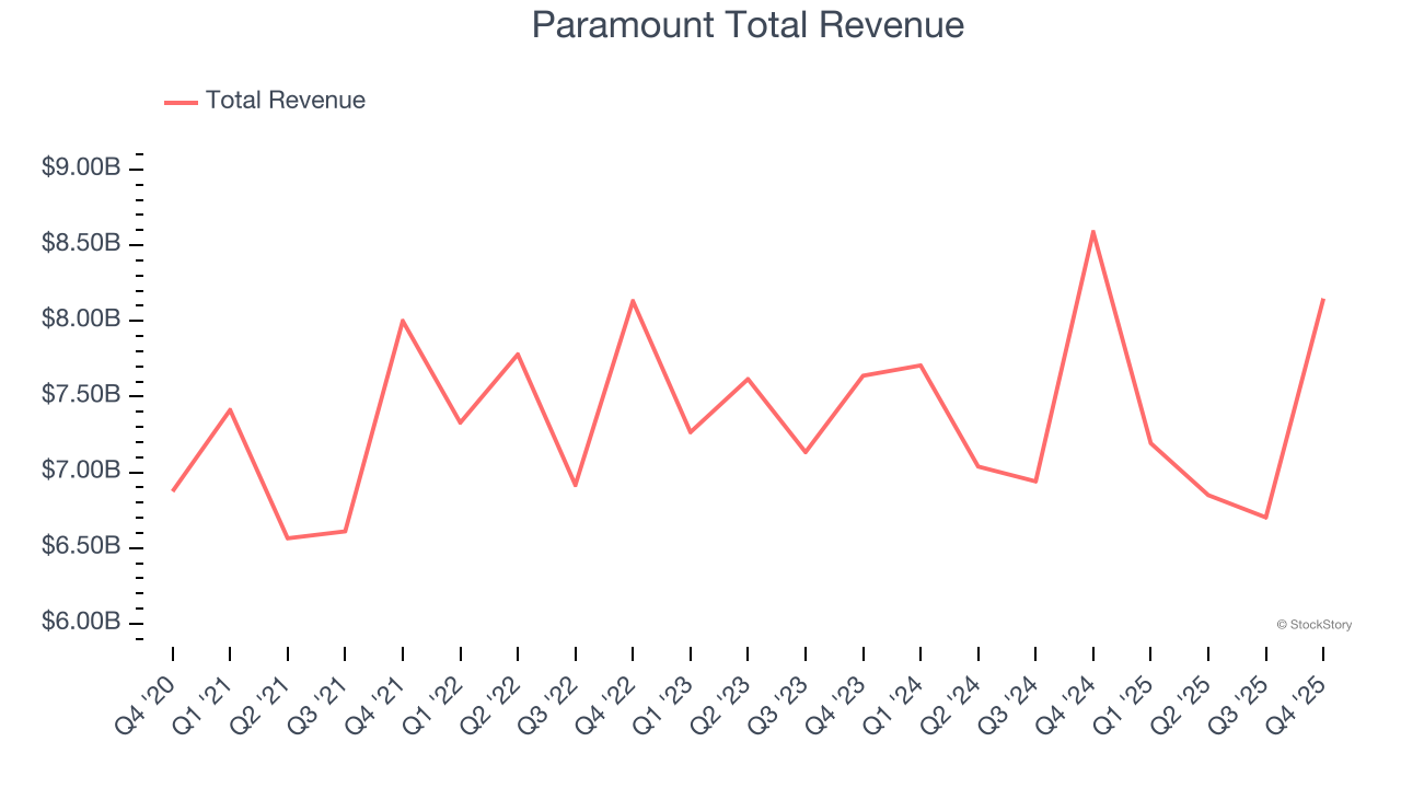 Paramount Total Revenue