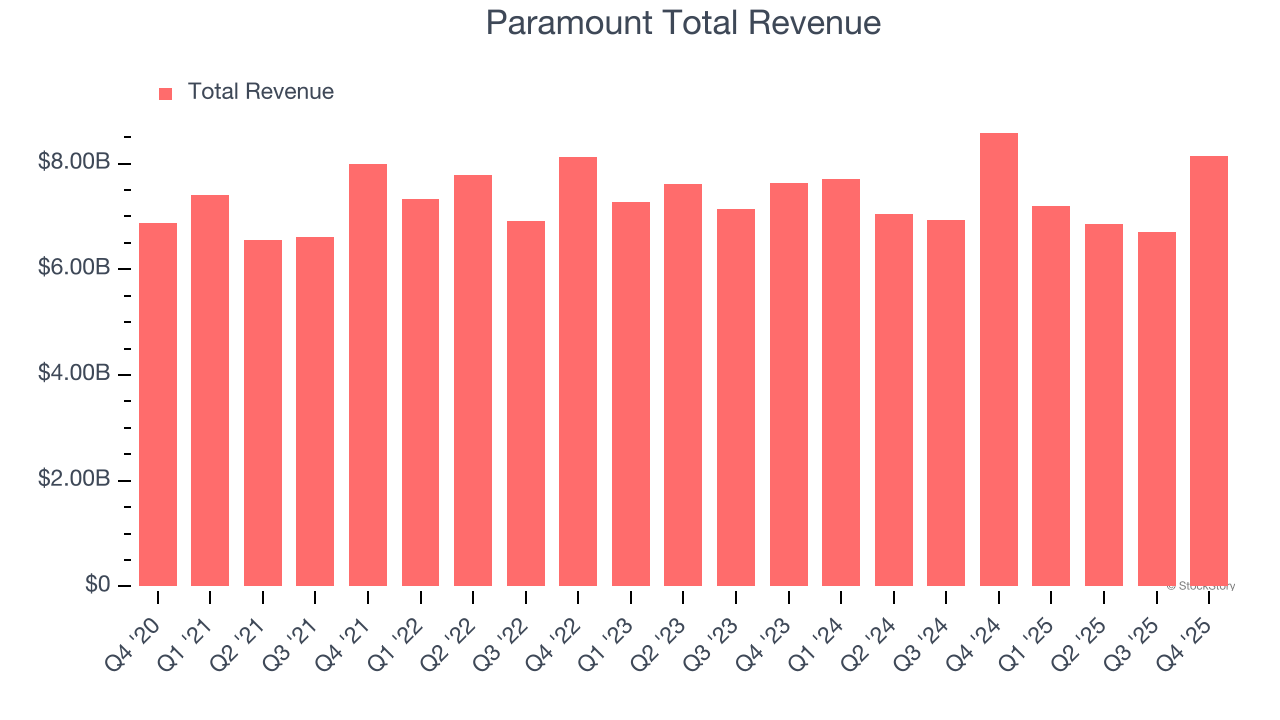 Paramount Total Revenue