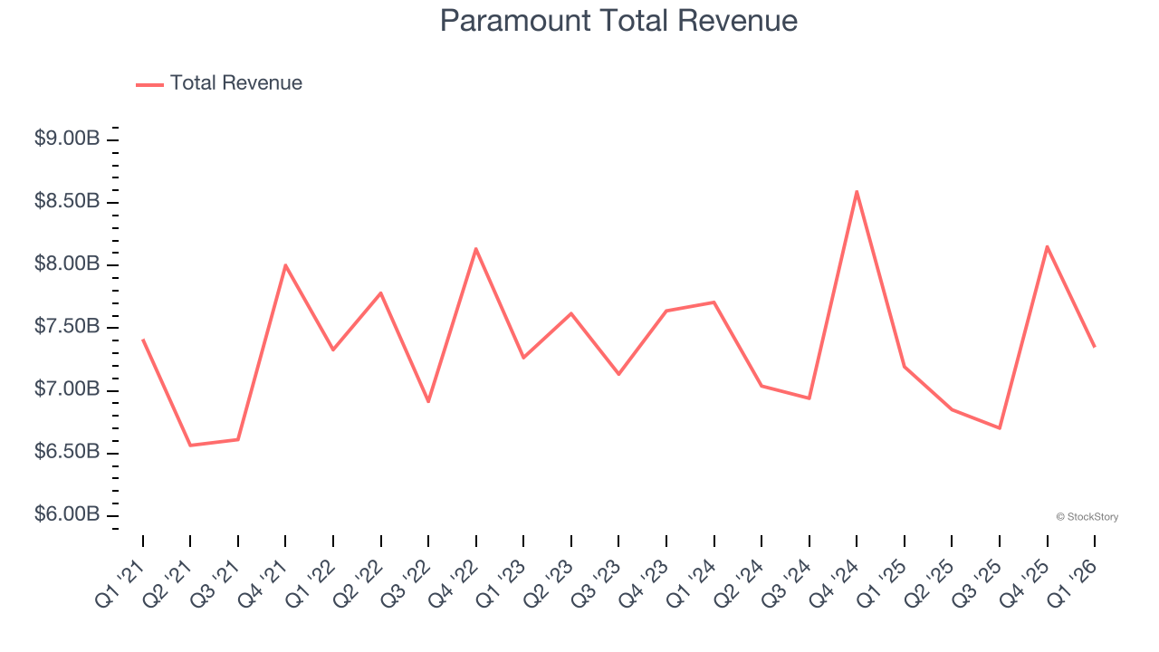 Paramount Total Revenue
