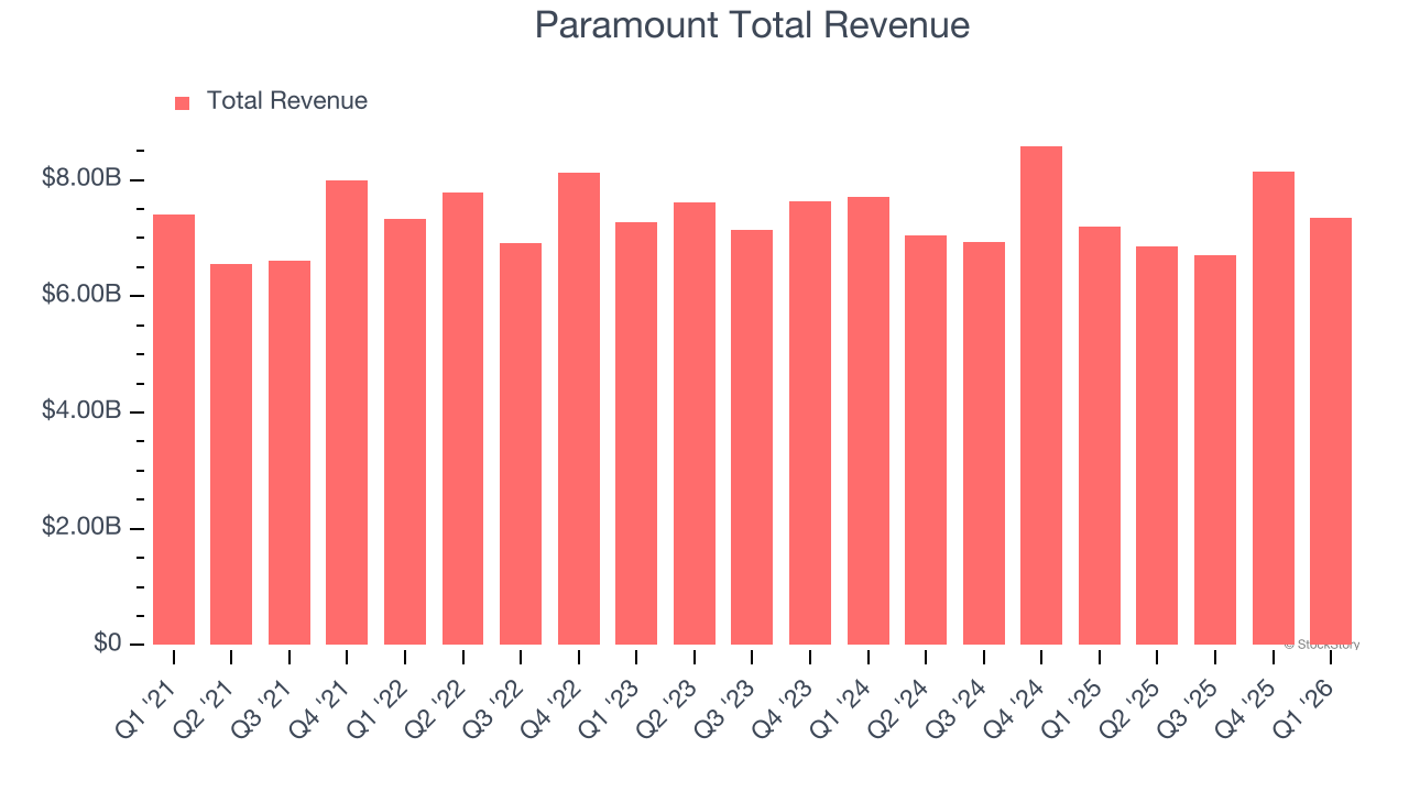 Paramount Total Revenue