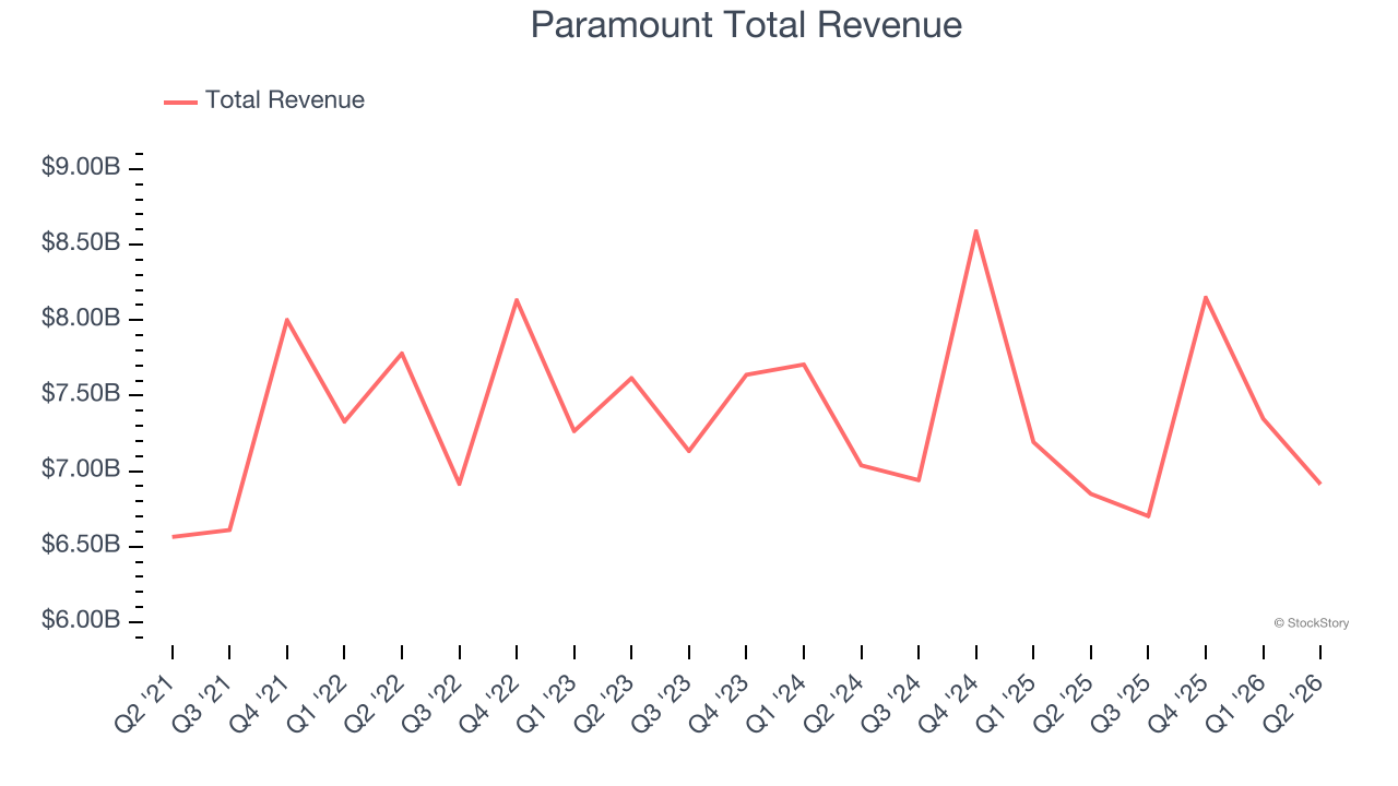 Paramount Total Revenue