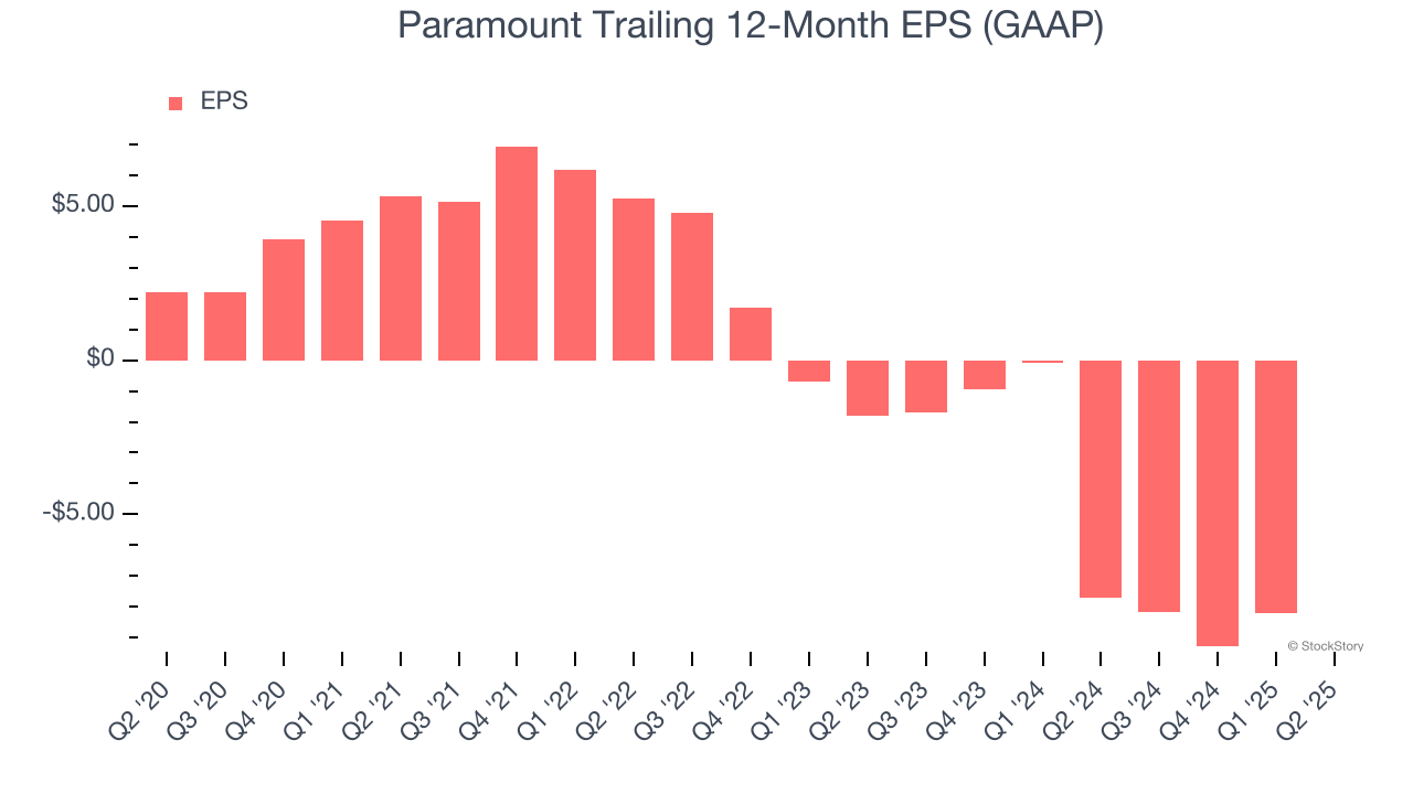 Paramount Trailing 12-Month EPS (GAAP)