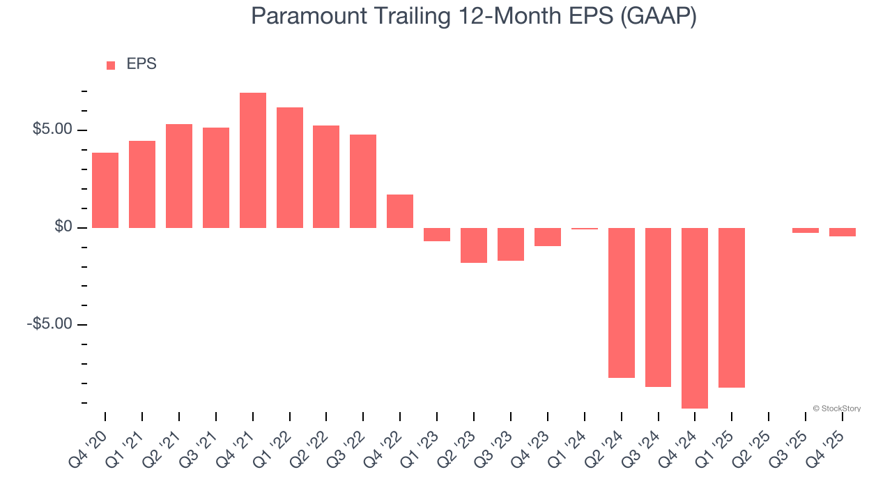 Paramount Trailing 12-Month EPS (GAAP)