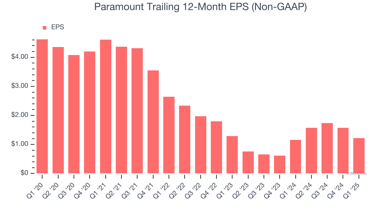Paramount Trailing 12-Month EPS (Non-GAAP)