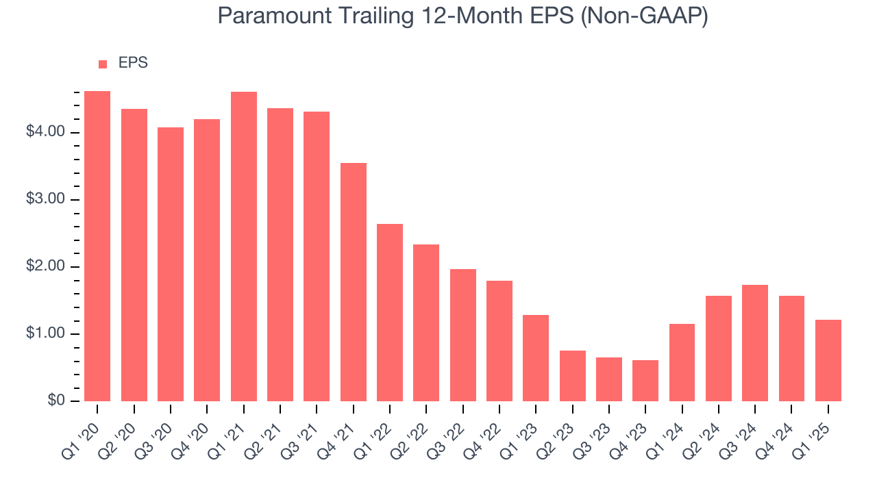 Paramount Trailing 12-Month EPS (Non-GAAP)