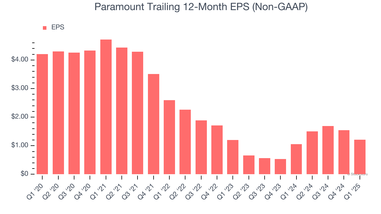 Paramount Trailing 12-Month EPS (Non-GAAP)