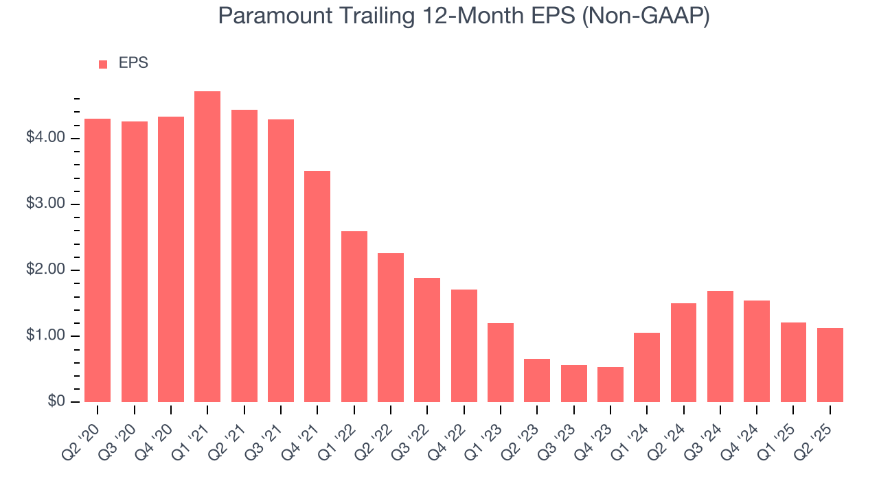 Paramount Trailing 12-Month EPS (Non-GAAP)