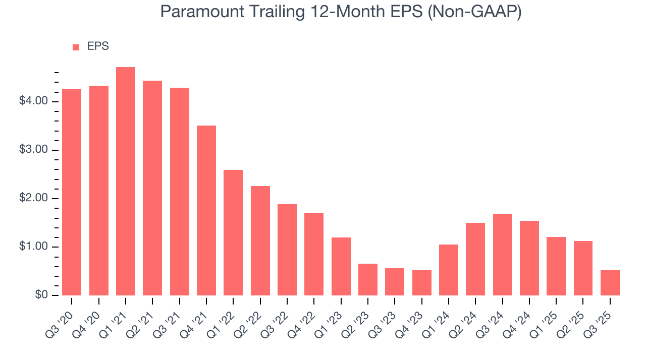 Paramount Trailing 12-Month EPS (Non-GAAP)
