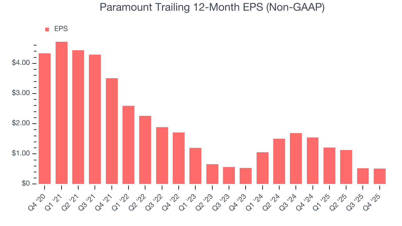 Paramount Trailing 12-Month EPS (Non-GAAP)