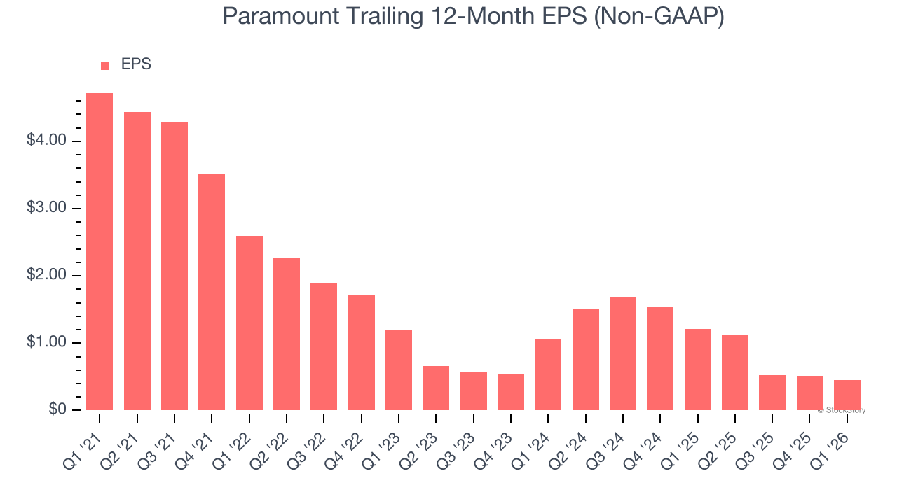 Paramount Trailing 12-Month EPS (Non-GAAP)