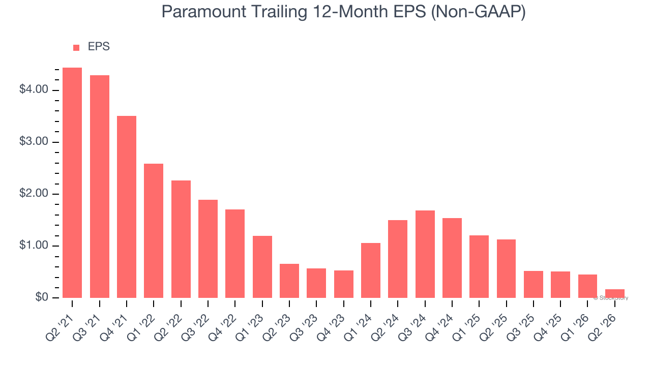 Paramount Trailing 12-Month EPS (Non-GAAP)