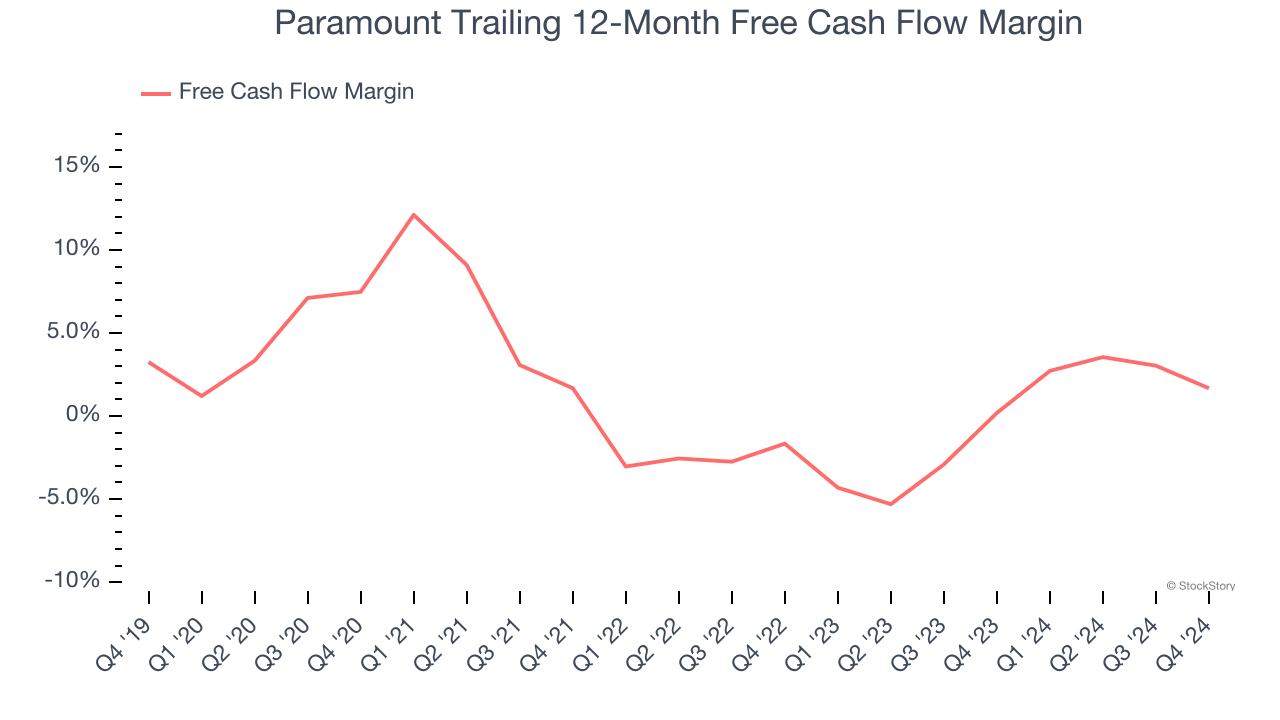 Paramount Trailing 12-Month Free Cash Flow Margin