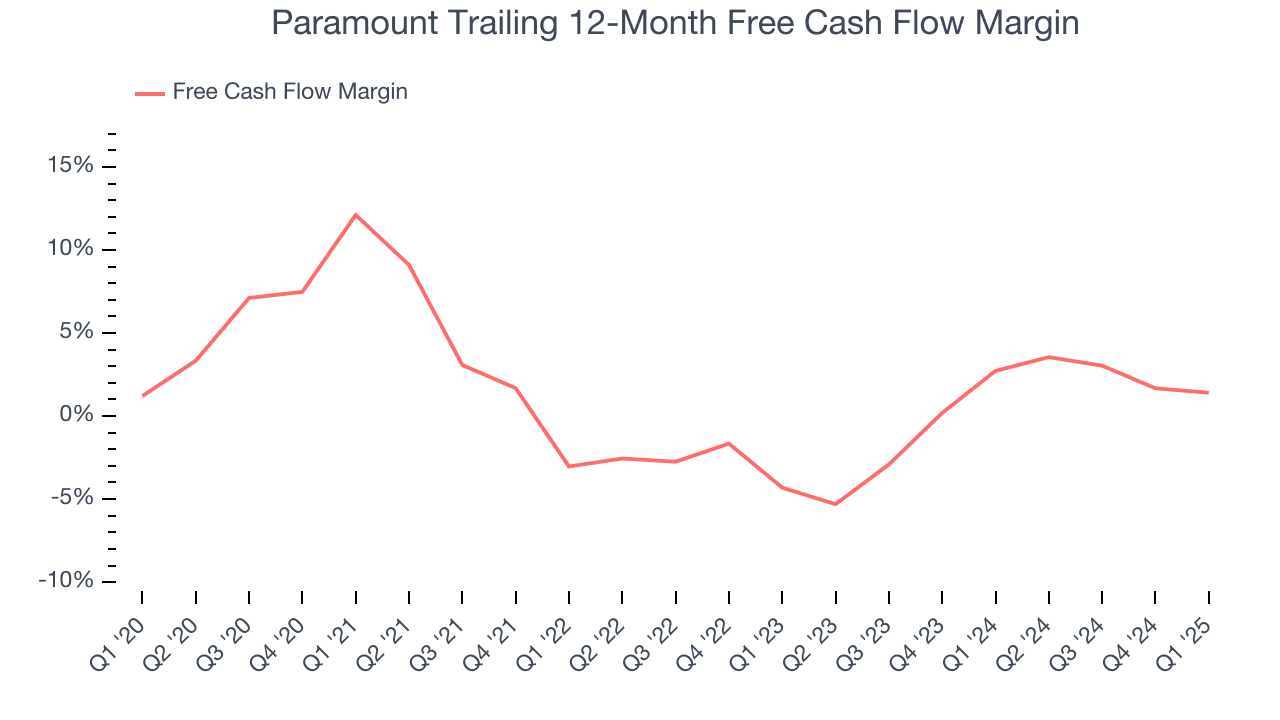 Paramount Trailing 12-Month Free Cash Flow Margin