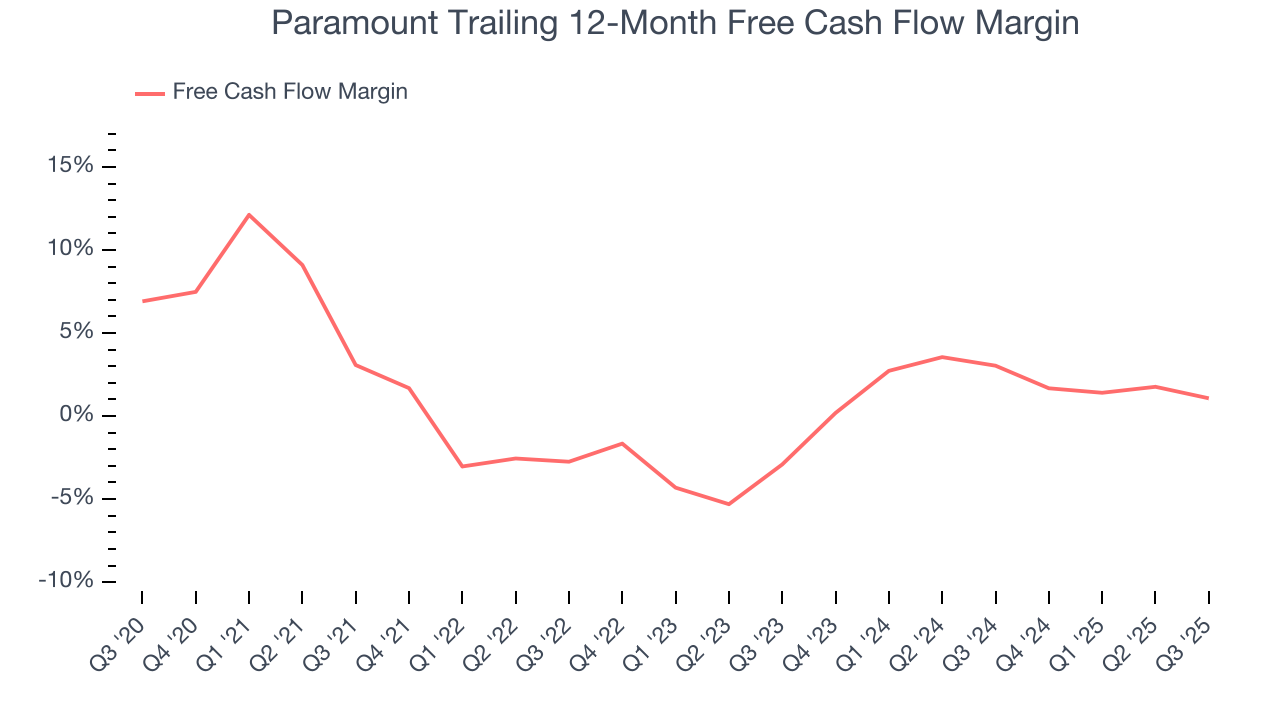 Paramount Trailing 12-Month Free Cash Flow Margin