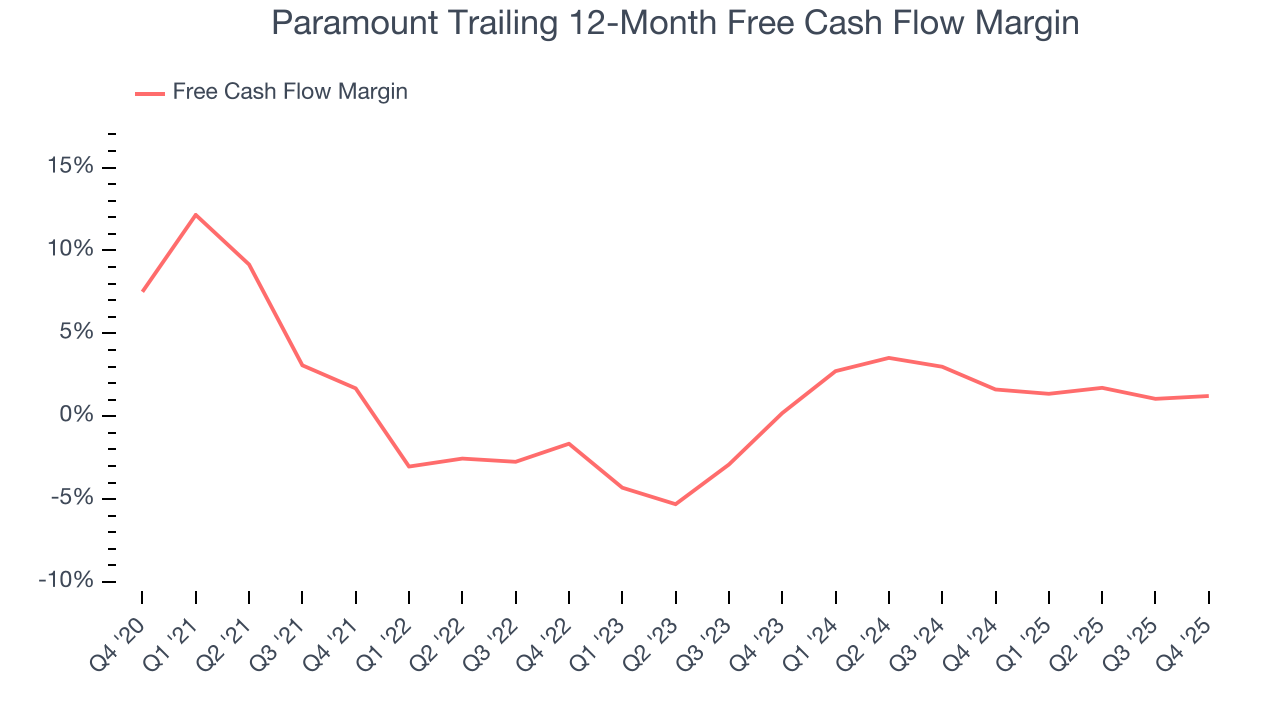 Paramount Trailing 12-Month Free Cash Flow Margin