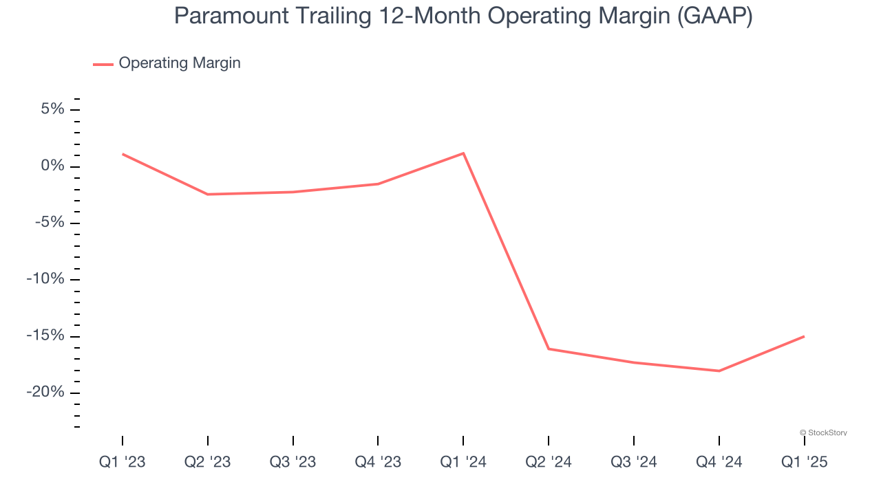 Paramount Trailing 12-Month Operating Margin (GAAP)