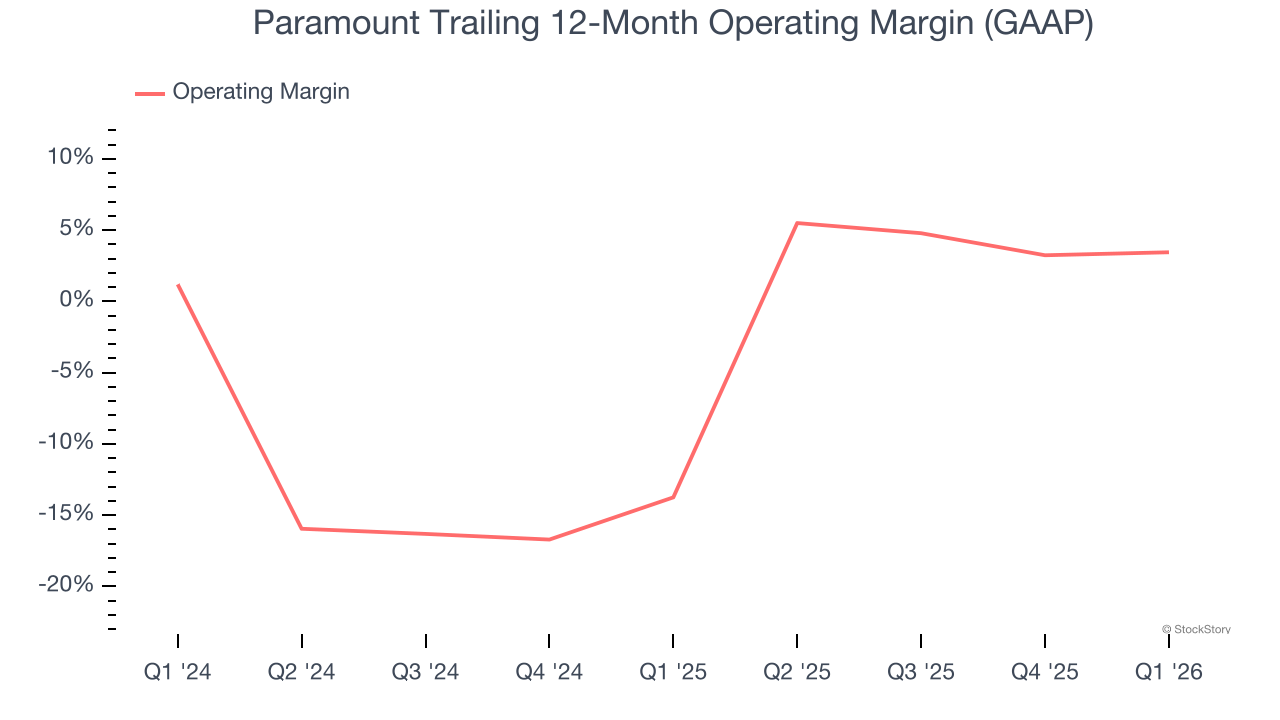Paramount Trailing 12-Month Operating Margin (GAAP)