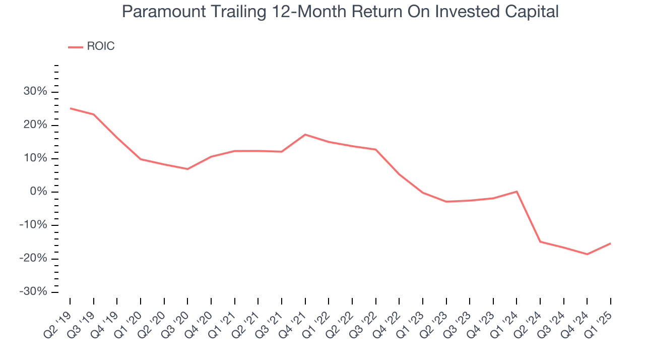 Paramount Trailing 12-Month Return On Invested Capital