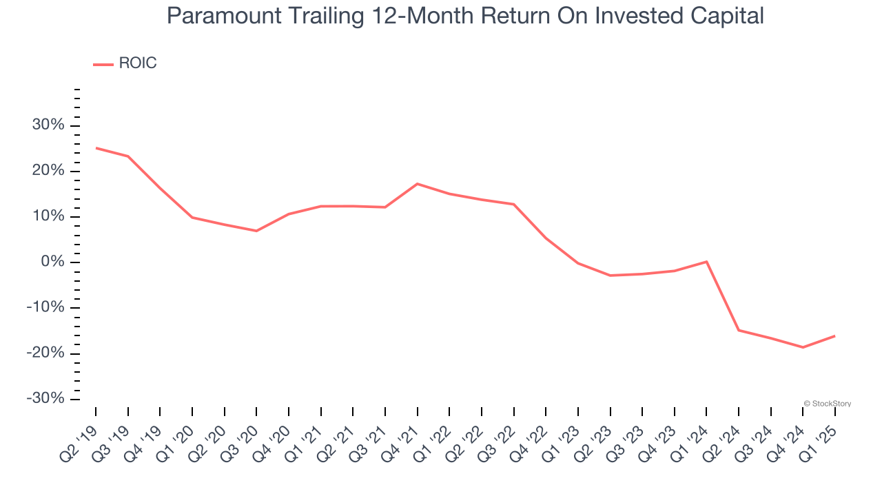 Paramount Trailing 12-Month Return On Invested Capital
