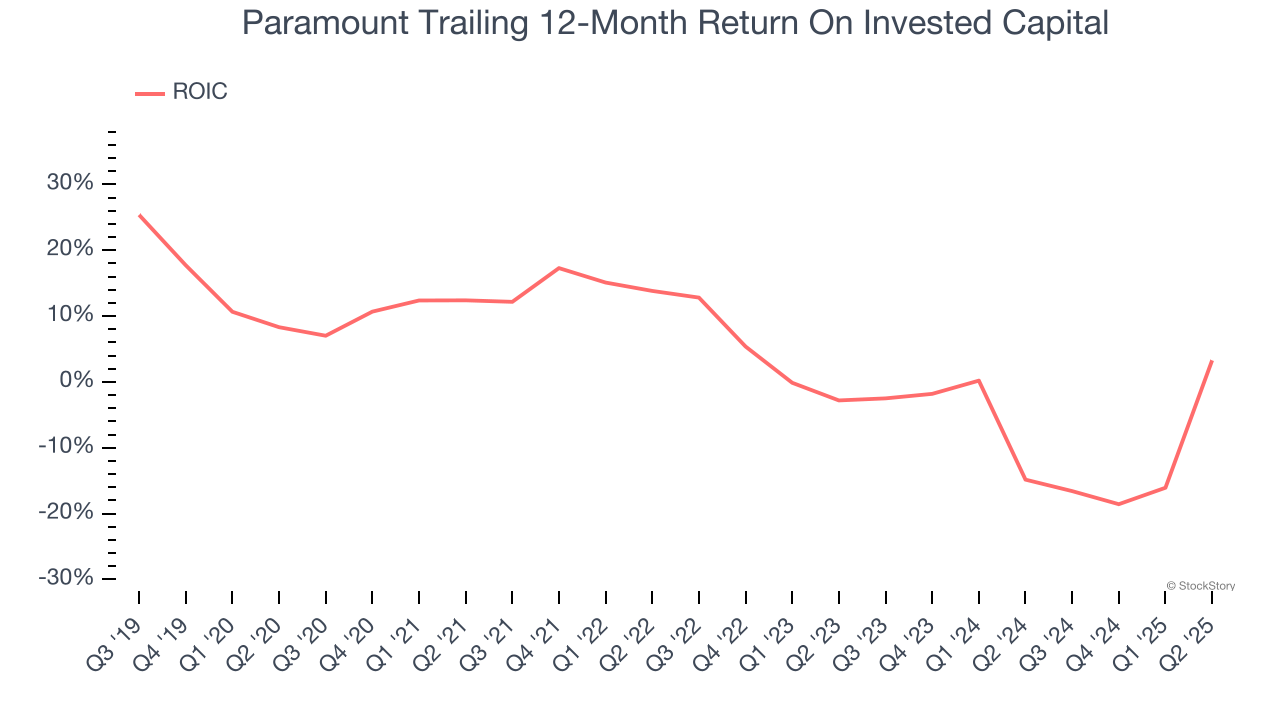 Paramount Trailing 12-Month Return On Invested Capital