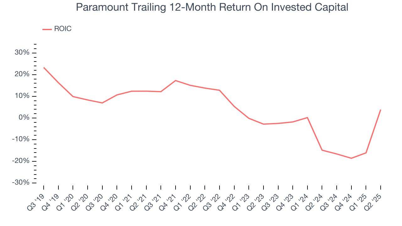 Paramount Trailing 12-Month Return On Invested Capital