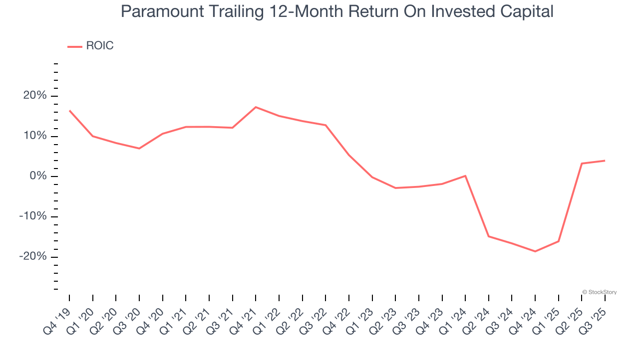 Paramount Trailing 12-Month Return On Invested Capital
