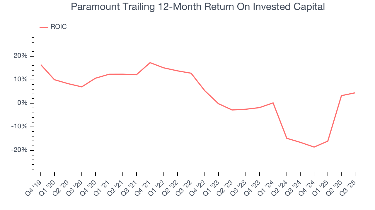 Paramount Trailing 12-Month Return On Invested Capital