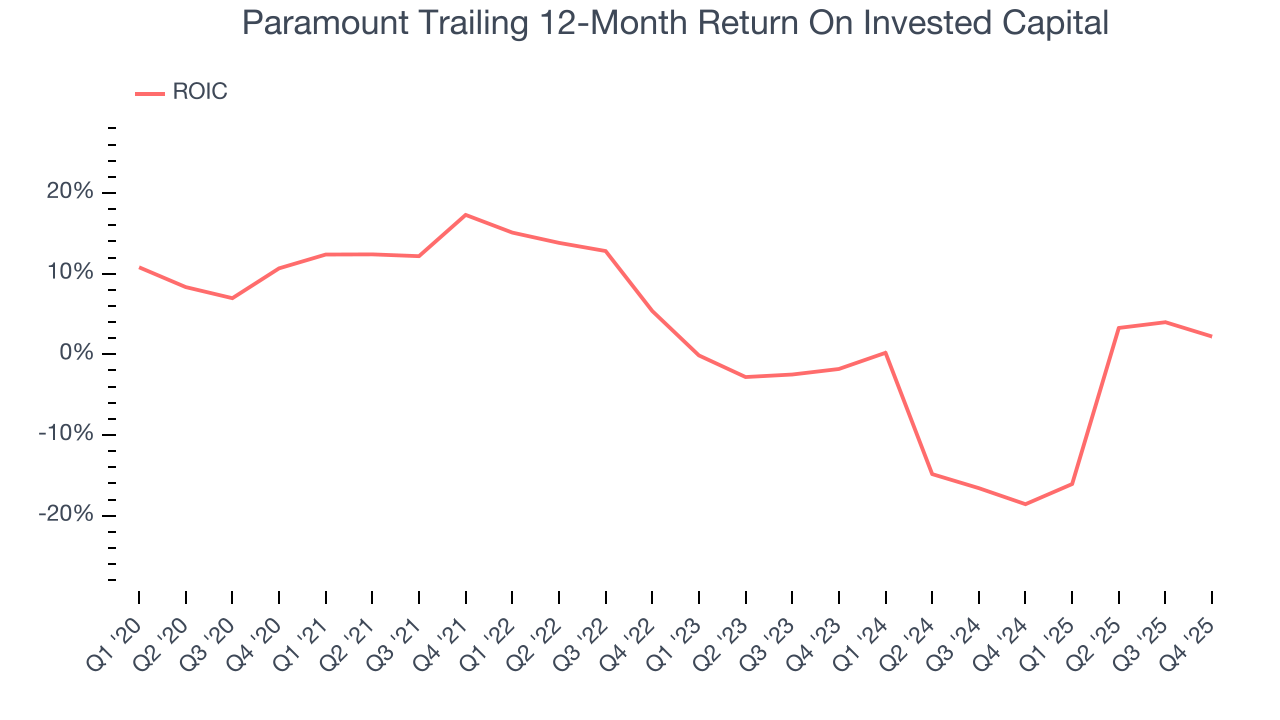 Paramount Trailing 12-Month Return On Invested Capital