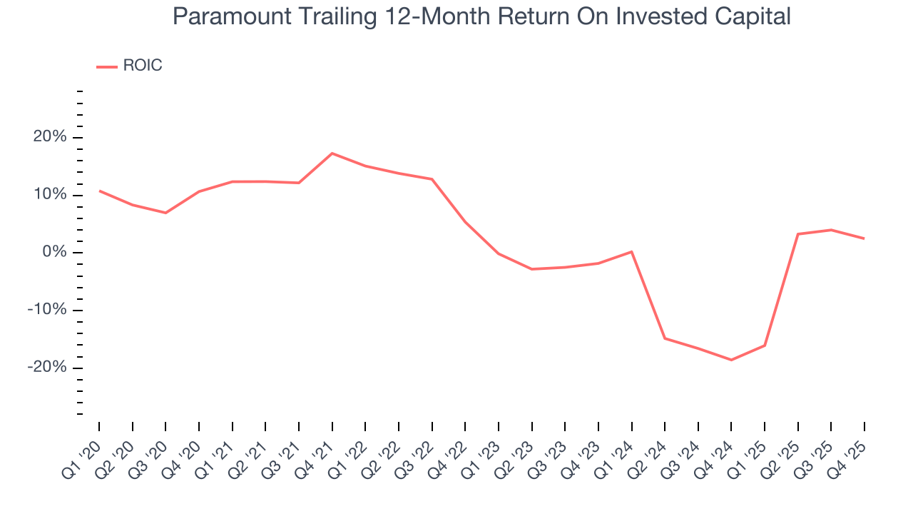 Paramount Trailing 12-Month Return On Invested Capital