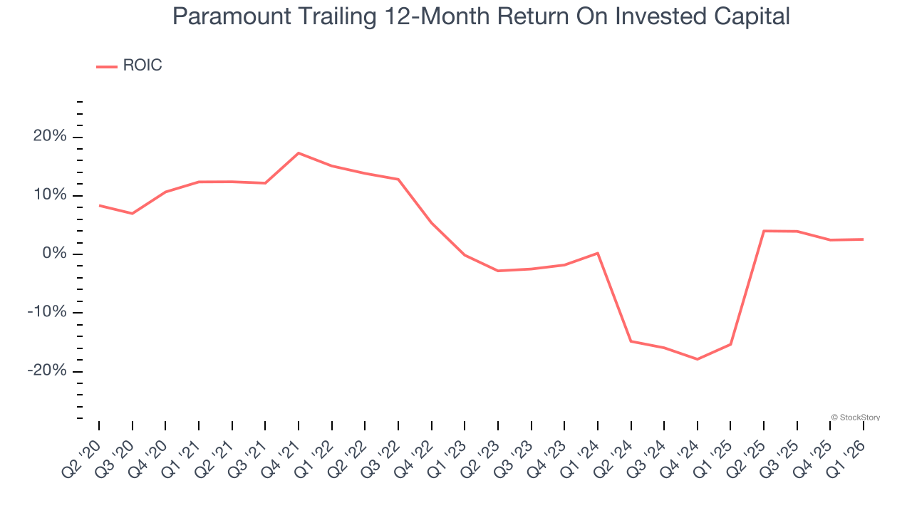 Paramount Trailing 12-Month Return On Invested Capital