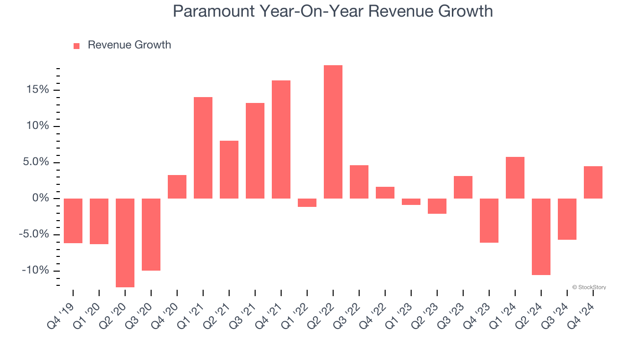 Paramount Year-On-Year Revenue Growth