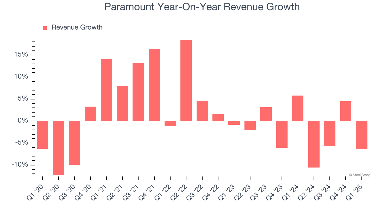 Paramount Year-On-Year Revenue Growth