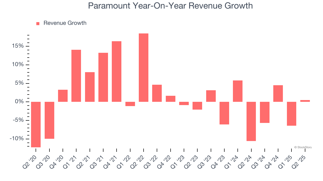 Paramount Year-On-Year Revenue Growth
