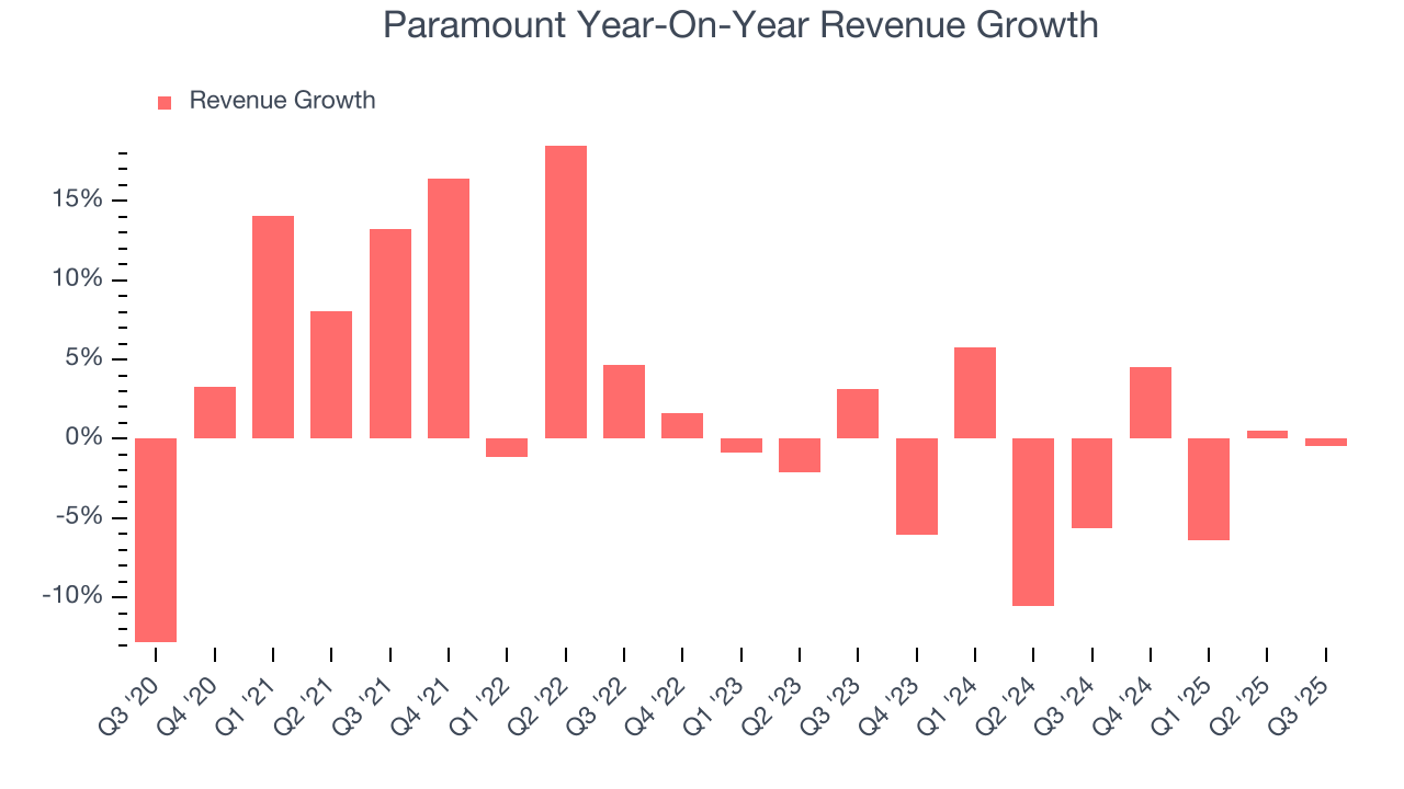 Paramount Year-On-Year Revenue Growth