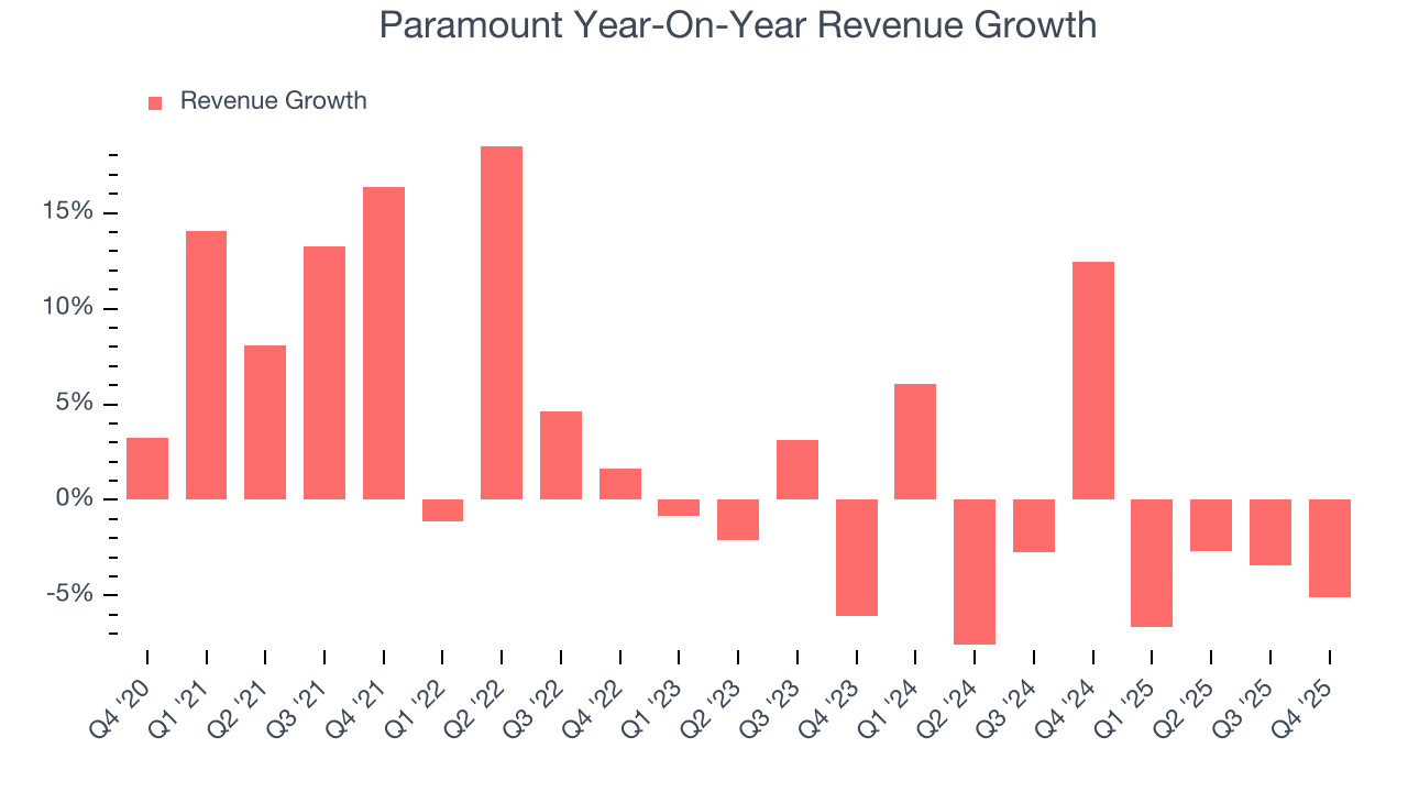 Paramount Year-On-Year Revenue Growth
