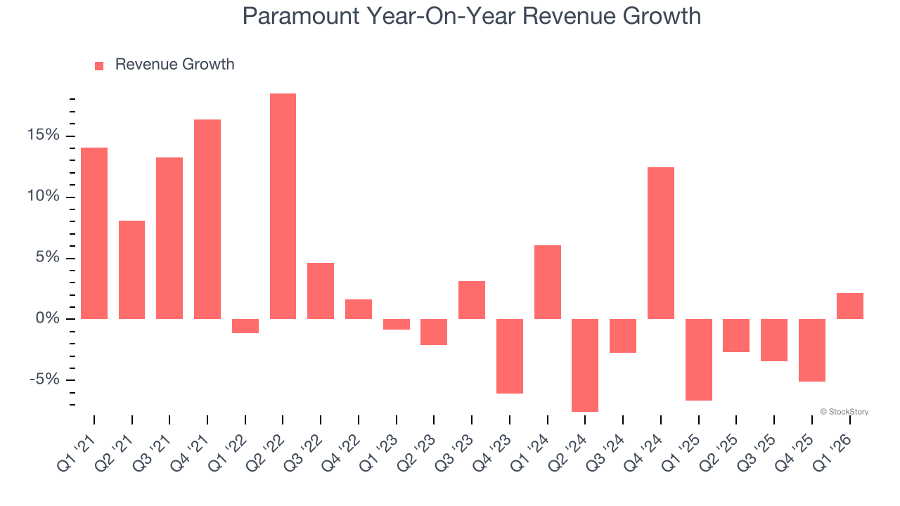 Paramount Year-On-Year Revenue Growth