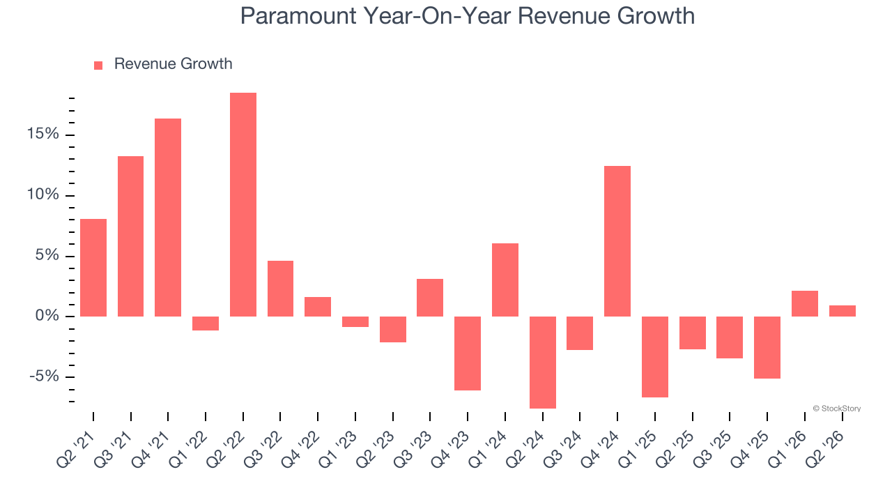 Paramount Year-On-Year Revenue Growth