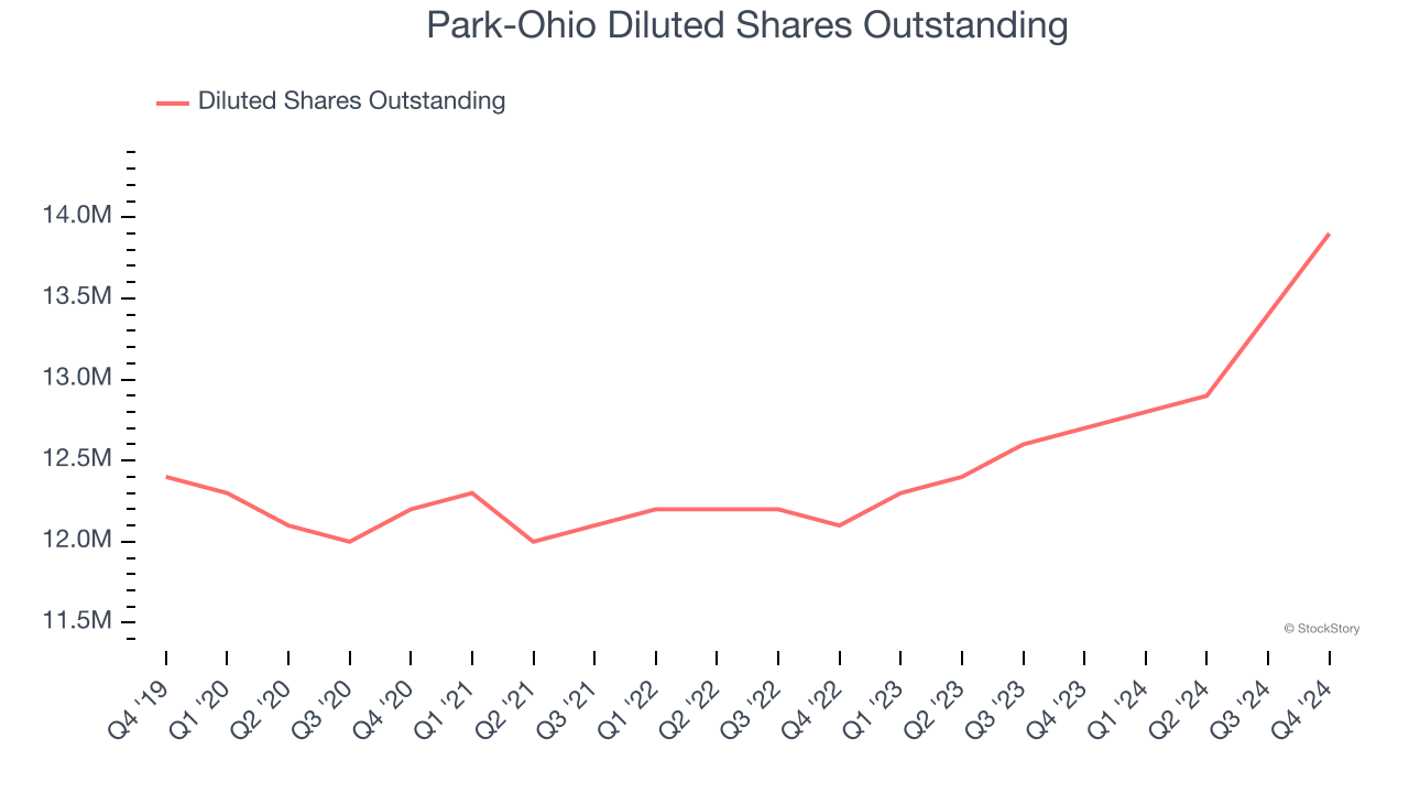 Park-Ohio Diluted Shares Outstanding